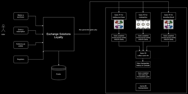 An overview of ES Loyalty's promotion engine integrated with Cataboom